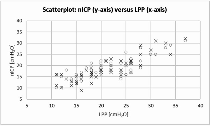 Accuracy of intracranial pressure assessment with a non-invasive transcranial doppler and arterial blood pressure method in patients with suspected idiopathic intracranial hypertension.