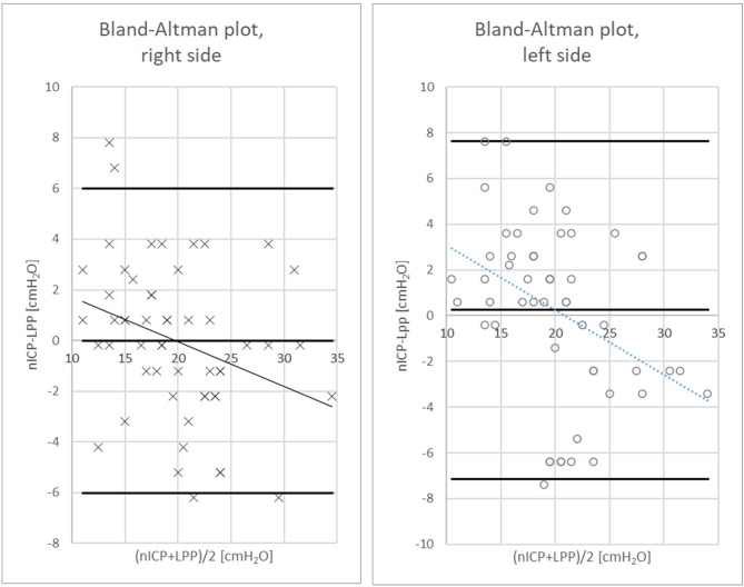 Accuracy of intracranial pressure assessment with a non-invasive transcranial doppler and arterial blood pressure method in patients with suspected idiopathic intracranial hypertension.