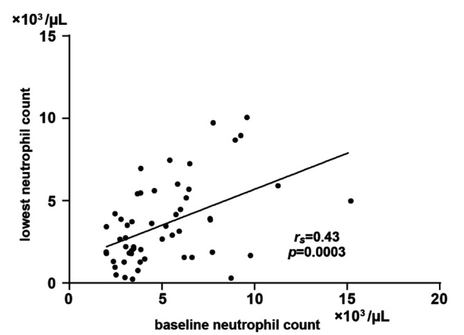 Association Between Baseline Neutrophil Count and Febrile Neutropenia Following Docetaxel and Ramucirumab With Prophylactic Pegfilgrastim.