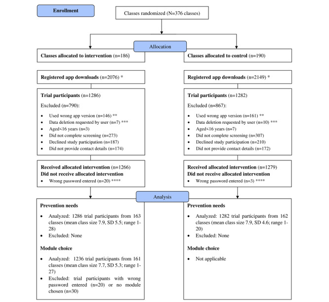 Prevention Needs and Target Behavior Preferences in an App-Based Addiction Prevention Program for German Vocational School Students: Cluster Randomized Controlled Trial.