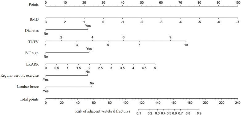Development and Validation of a Nomogram for Predicting Adjacent Vertebral Fracture After Osteoporotic Vertebral Compression Fracture Surgery: A Multicenter Retrospective Cohort Study.