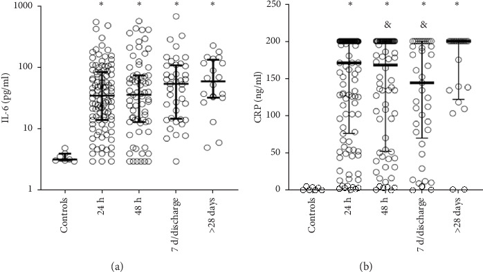 Longitudinal Analysis of Traditional Inflammatory Markers (IL-6, CRP) Juxtaposed With Heparin-Binding Protein (HBP) and Serum Amyloid A Protein Component (SAA) During Acute Infection and Convalescence From COVID-19 Infection in the Context of Initial Viral Load and Markers of Tissue Destruction.