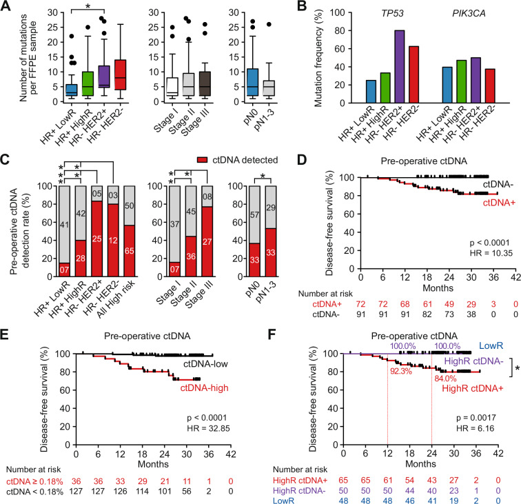 Personalized mutation tracking in circulating-tumor DNA predicts recurrence in patients with high-risk early breast cancer.