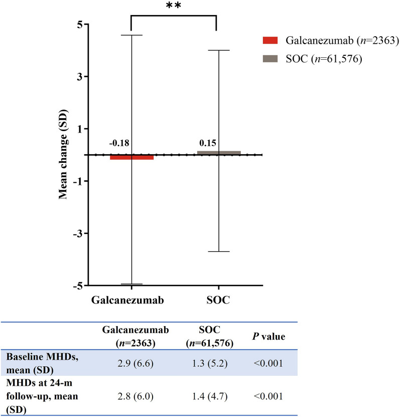 Monthly Headaches and Severity in Patients on Galcanezumab or Traditional Preventive Migraine Medication: A 24-Month Claims and Electronic Health Records Study.