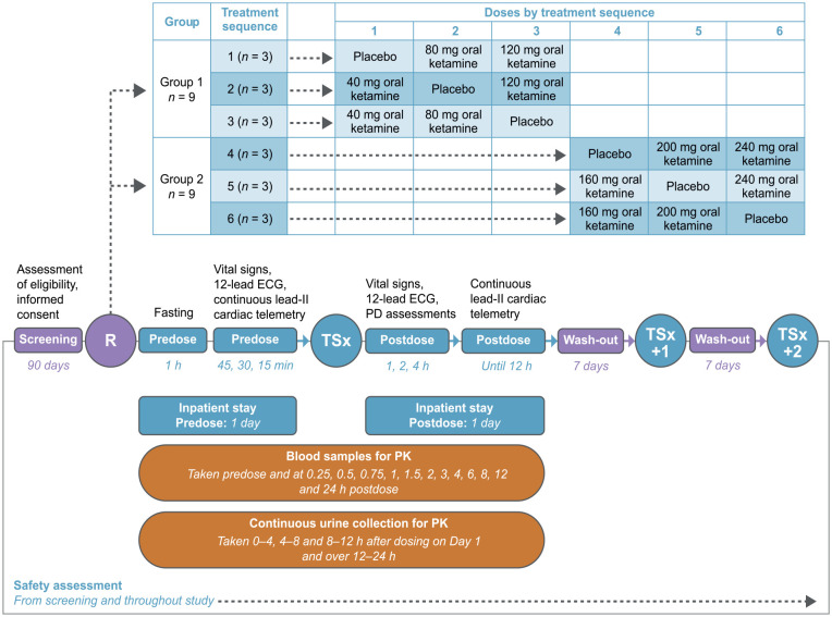 A randomized, double-blind, placebo-controlled, Phase 1 study to investigate the safety, tolerability, pharmacokinetics and pharmacodynamics of an immediate-release oral ketamine capsule in healthy volunteers.