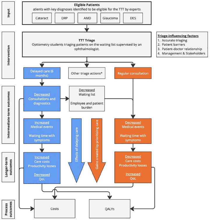 Remote Eye Triage: Health Economic Perspectives on Resource Prioritization.