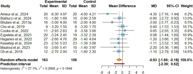 Additional Effect of Exercise to Intermittent Fasting on Body Composition and Cardiometabolic Health in Adults With Overweight/obesity: A Systematic Review and Meta-analysis.