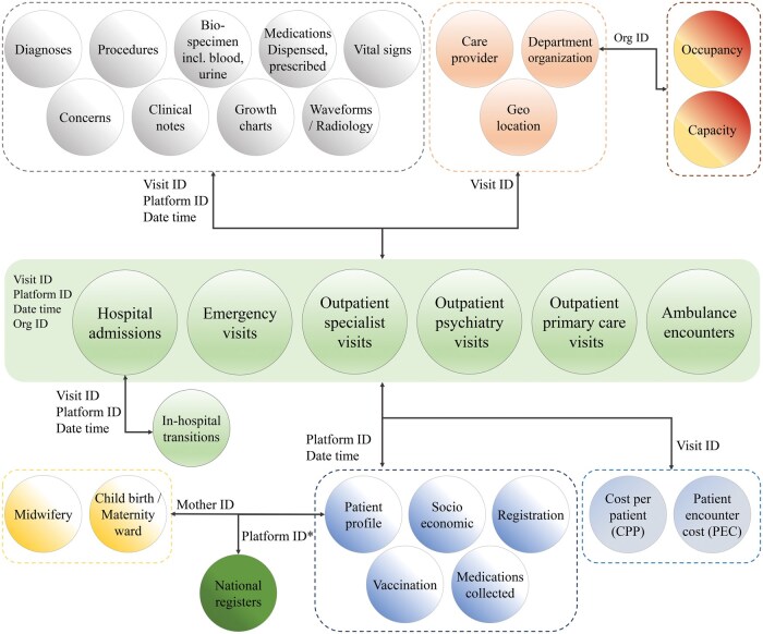 Data Resource Profile: Paediatric Regional Healthcare Information Platform in Halland, Sweden.