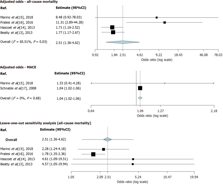 Long-term prognostic role of adiponectin in stable coronary artery disease: A meta-analysis of prospective studies.
