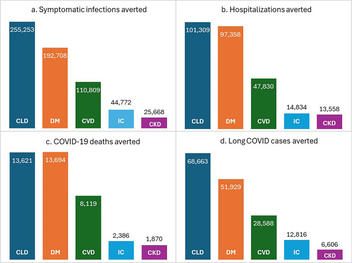 Clinical Impact and Cost-Effectiveness of Updated 2023/24 COVID-19 mRNA Vaccination in High-Risk Populations in the United States.