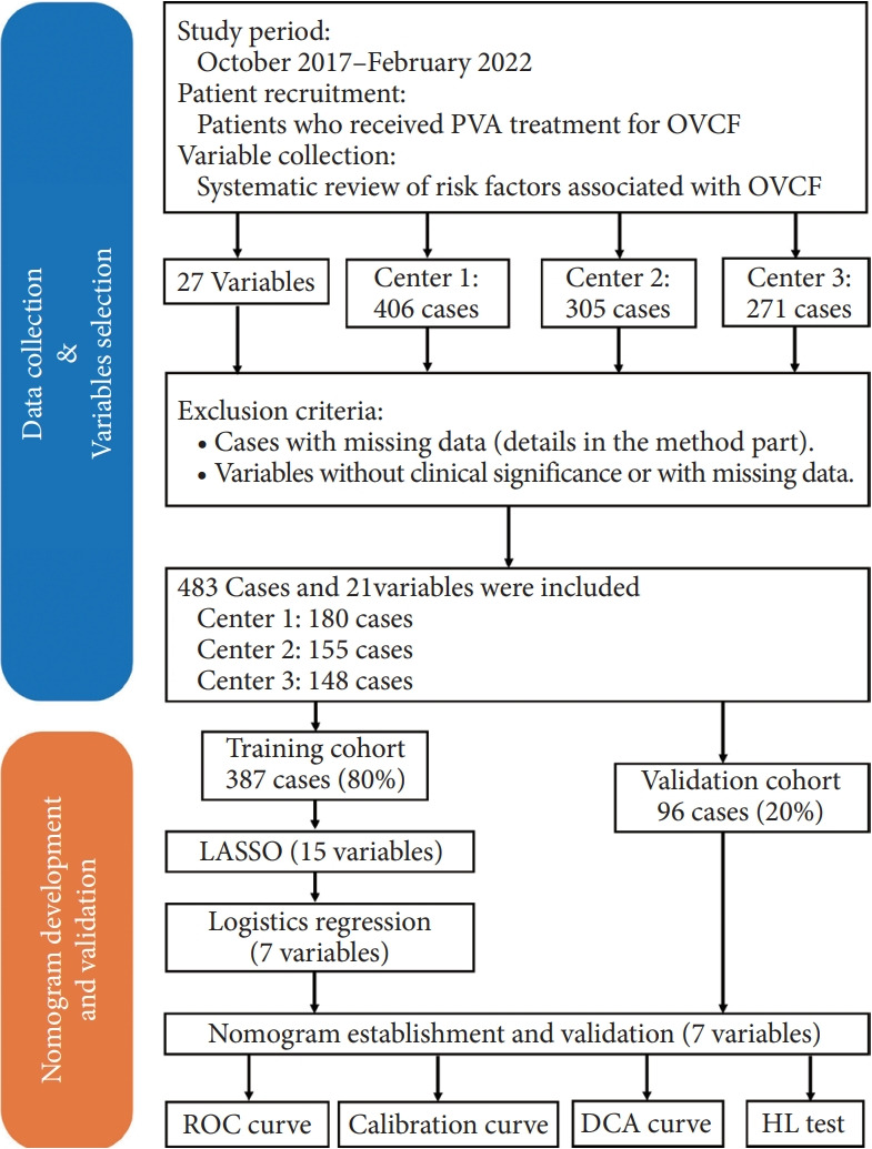 Development and Validation of a Nomogram for Predicting Adjacent Vertebral Fracture After Osteoporotic Vertebral Compression Fracture Surgery: A Multicenter Retrospective Cohort Study.