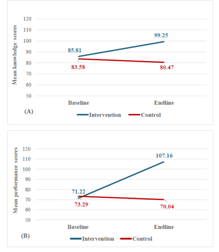 Effect of Digital Tools on the Knowledge and Performance of Frontline Health Workers For Diabetes Control in Myanmar: Cost-Effective Analysis and Quasi Experimental Study.