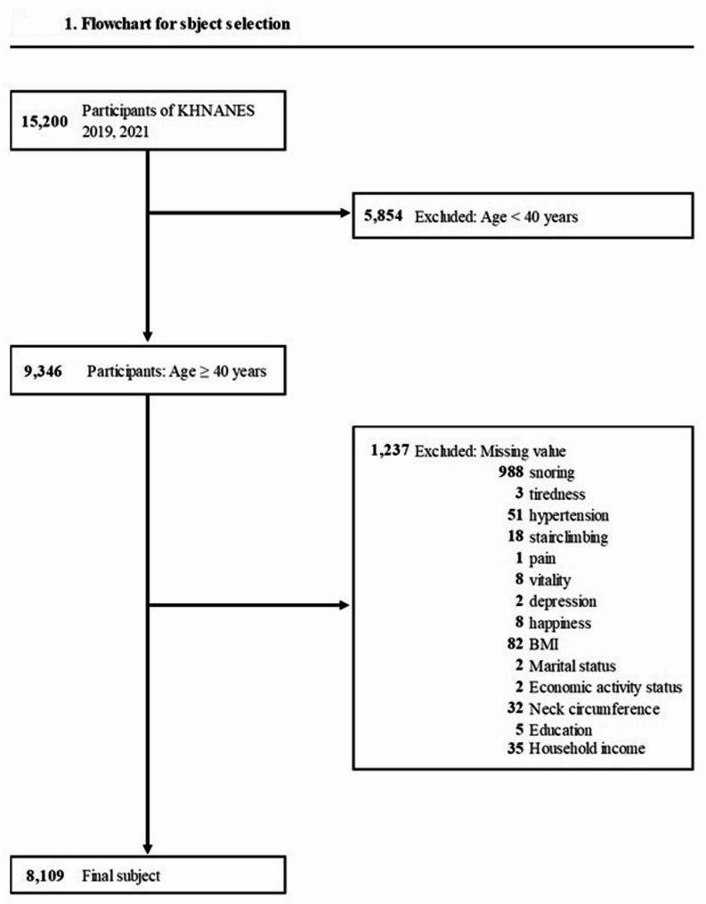 Association between obstructive sleep apnea and quality of life in Korean middle-aged people: a cross-sectional study.