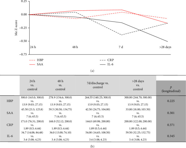 Longitudinal Analysis of Traditional Inflammatory Markers (IL-6, CRP) Juxtaposed With Heparin-Binding Protein (HBP) and Serum Amyloid A Protein Component (SAA) During Acute Infection and Convalescence From COVID-19 Infection in the Context of Initial Viral Load and Markers of Tissue Destruction.