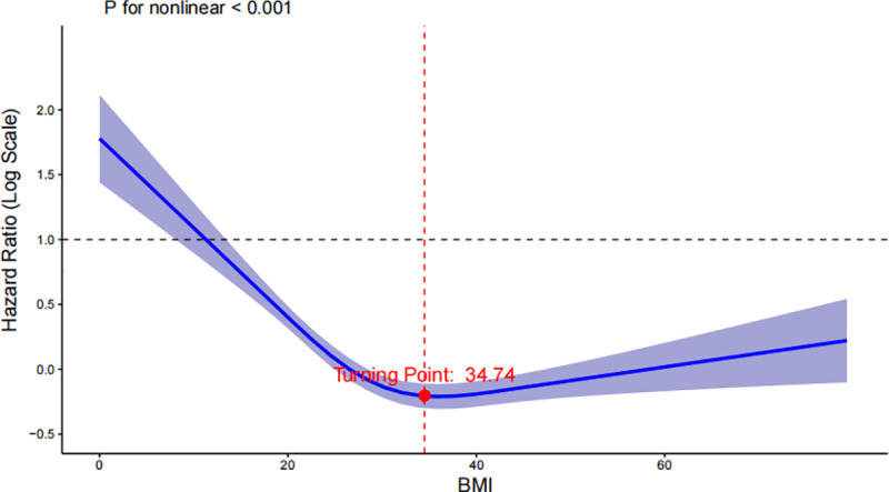 Association between body mass index and long-term all-cause mortality in critically ill patients without malignant tumors.