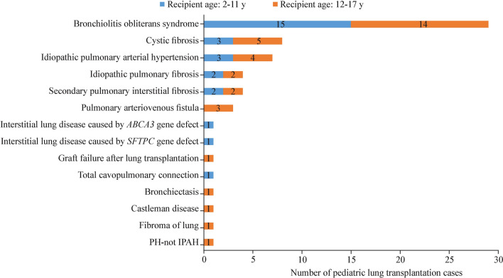 Pediatric lung transplantation in China, 2019-2023.