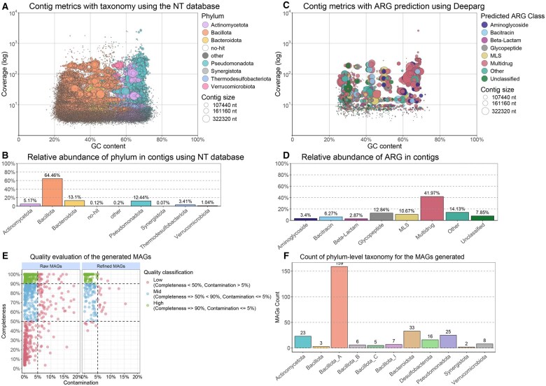 BugBuster: a novel automatic and reproducible workflow for metagenomic data analysis.