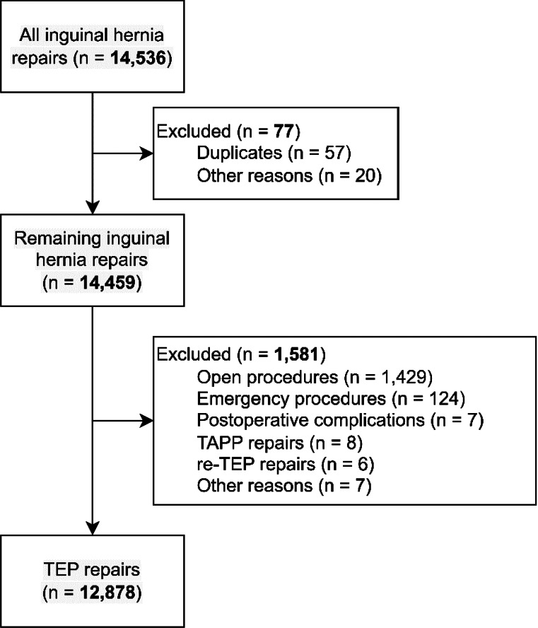 Correction to: Recurrence after implementation of an updated intraoperative protocol for totally extraperitoneal (TEP) inguinal hernia repair in a high-volume clinic - a retrospective cohort study.