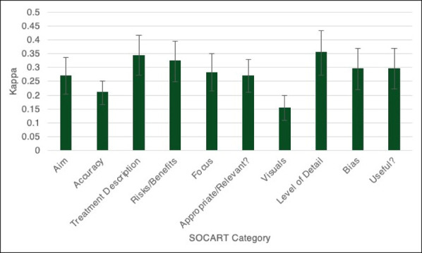 Comparative Analysis of Knee Osteoarthritis Treatment Information on Popular Social Media Platforms.