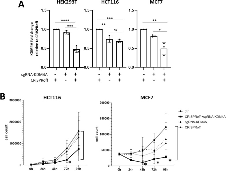 Epigenetic editing and epi-drugs: a combination strategy to simultaneously target KDM4 as a novel anticancer approach.