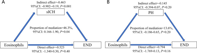 Eosinophils differentially affect early and delayed neurological deterioration after mechanical thrombectomy in stroke.