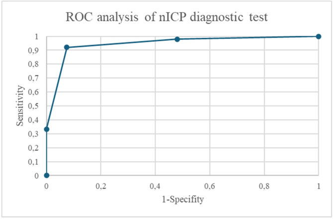 Accuracy of intracranial pressure assessment with a non-invasive transcranial doppler and arterial blood pressure method in patients with suspected idiopathic intracranial hypertension.