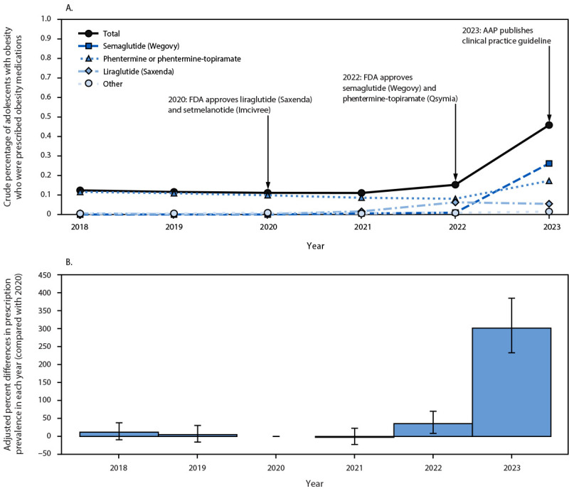 Prescriptions for Obesity Medications Among Adolescents Aged 12-17 Years with Obesity - United States, 2018-2023.
