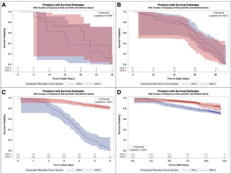 Impact of the Composite Allocation Score on Lung Transplant Waitlist and Posttransplant Outcomes.