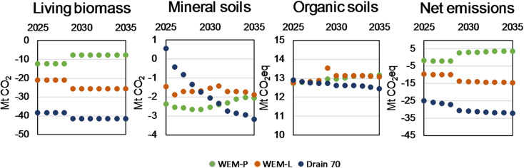 Applying the greenhouse gas inventory calculation approach to predict the forest carbon sink