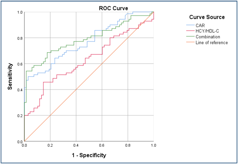 The diagnostic value of serum C-reactive protein/albumin and homocysteine/high-density lipoprotein-cholesterol in coronary microvascular angina pectoris.