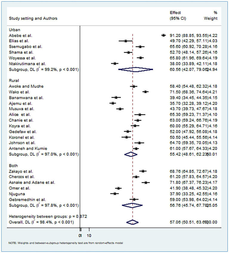Latrine Utilization and Associated Factors Among Households in East Africa: A Systematic Review and Meta-Analysis.