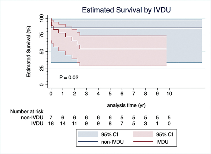 Surgical Intervention for Isolated Tricuspid Valve Endocarditis-Refining Patients' Selection.