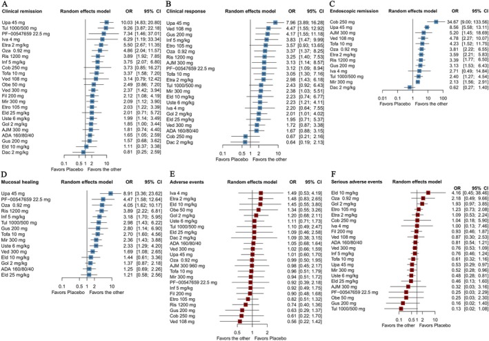 Comparative Efficacy of Different Targeted Therapies in Patients With Moderate-to-Severe Ulcerative Colitis: Systematic Review/Network Meta-Analysis and Mechanistic Overview.