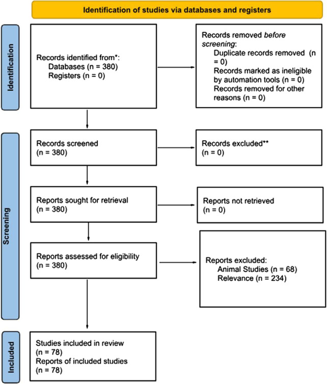 Sensory processing in medically unexplained pain syndrome. A systematic review.