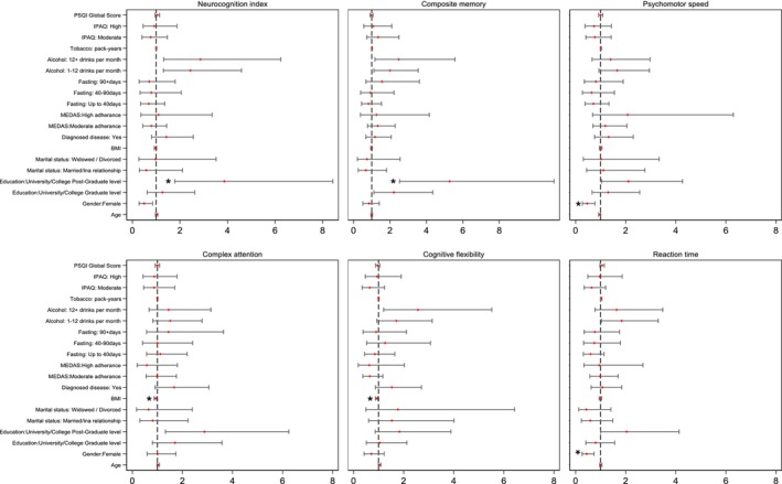 Associations Between Chrono-Nutrition Behaviours and Cognitive Function in Middle-Aged Adults: The NUTRICO Cross-Sectional Cohort Study.