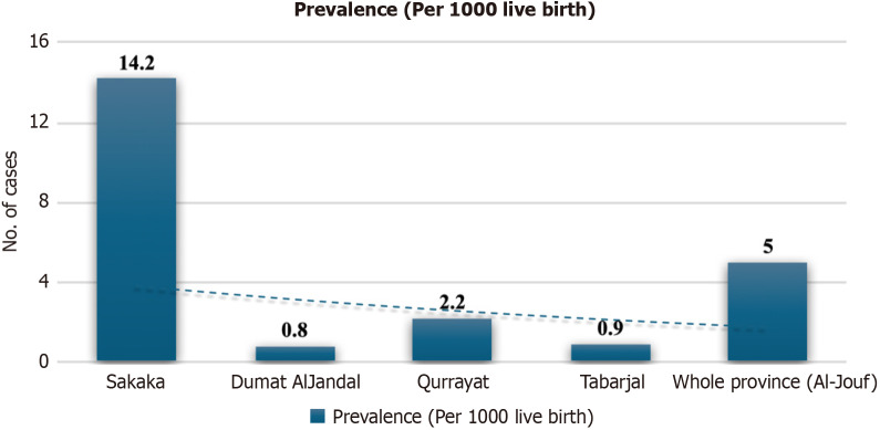 Prevalence of developmental dysplasia of the hip in Al Jouf province, Saudi Arabia.