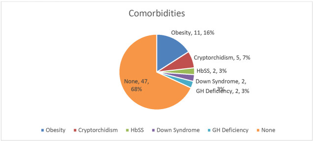 Challenges, Clinical and Laboratory Profile of Children Referred for Micropenis at a Nigerian Tertiary Hospital.