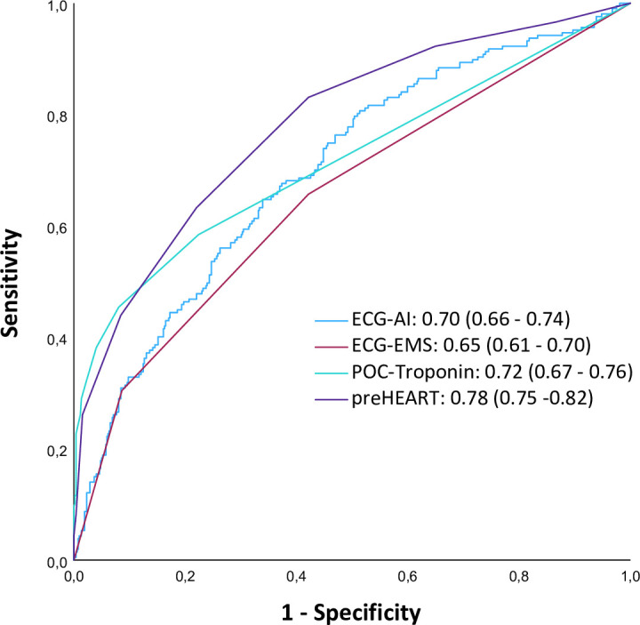 Towards prehospital risk stratification using deep learning for ECG interpretation in suspected acute coronary syndrome.
