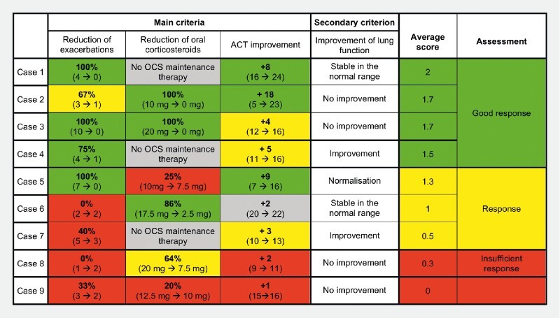 Criteria for evaluation of response to biologics in severe asthma - the Biologics Asthma Response Score (BARS).