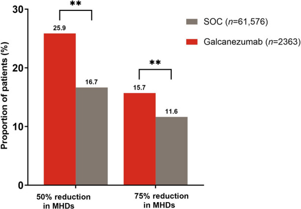 Monthly Headaches and Severity in Patients on Galcanezumab or Traditional Preventive Migraine Medication: A 24-Month Claims and Electronic Health Records Study.