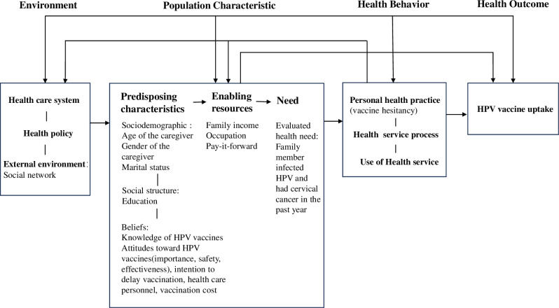 Factors affecting caregivers' HPV vaccination decisions for adolescent girls: A secondary analysis of a Chinese RCT.