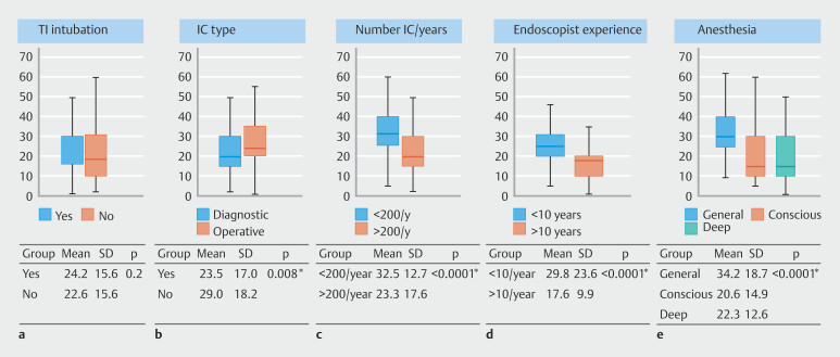 Mobile health technology in quality assessment of pediatric ileocolonoscopy: Results of the SIGENP national program.