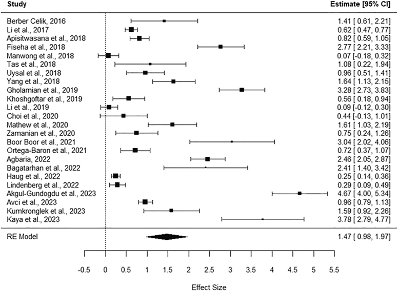 The effectiveness of school-based interventions to reduce problematic digital technology use and screen time: A systematic review and meta-analysis.