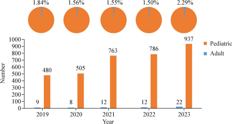 Pediatric lung transplantation in China, 2019-2023.