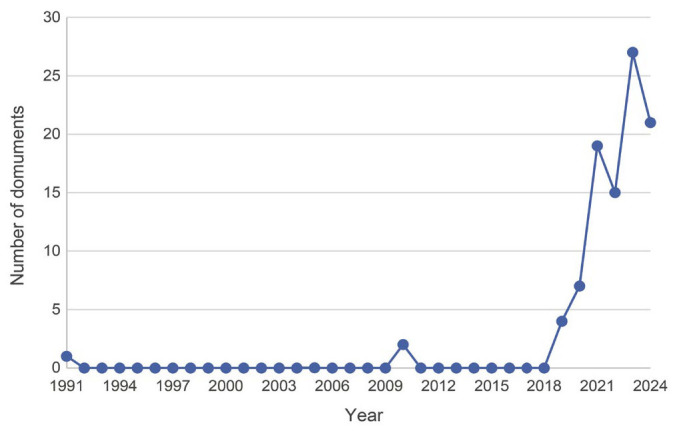 Integration of artificial intelligence in orthodontic imaging: A bibliometric analysis of research trends and applications.