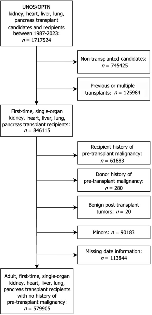 Novel association between graft rejection and post-transplant malignancy in solid organ transplantation.