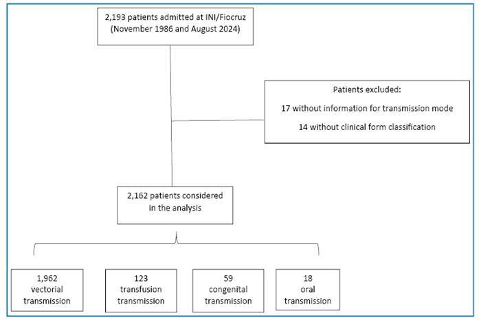 Association between transmission modes and chronic Chagas disease clinical forms.