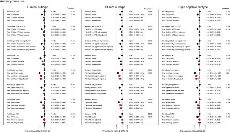 Use of anthracyclines and trastuzumab for breast cancer in women with and without a history of cardiovascular disease in Sweden: a national cross-sectional study.