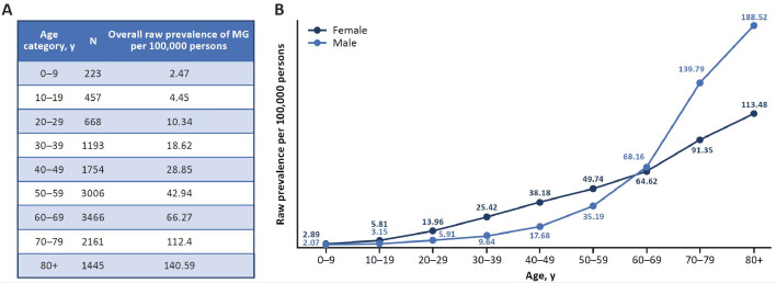 Epidemiology and patient characteristics of the US myasthenia gravis population: real-world evidence from a large insurance claims database.