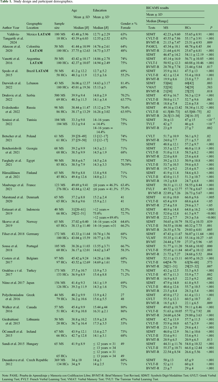 A review of the validation of the Brief Cognitive Assessment for Multiple Sclerosis in Latin America.